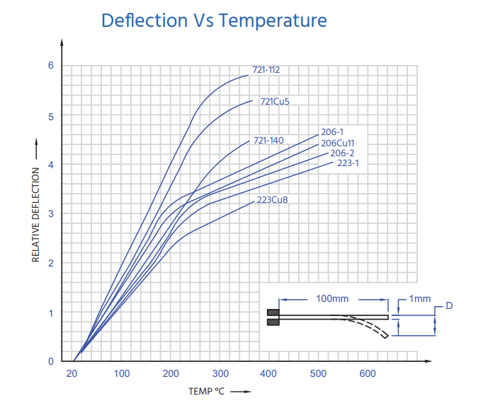 deflection vs. temperature graph