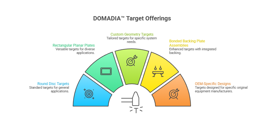 Planar Bonded Targets Performance: 7 Powerful Planar vs Bonded Sputtering Targets Breakdown | DOMADIA™ 3 Planar Bonded Targets Performance