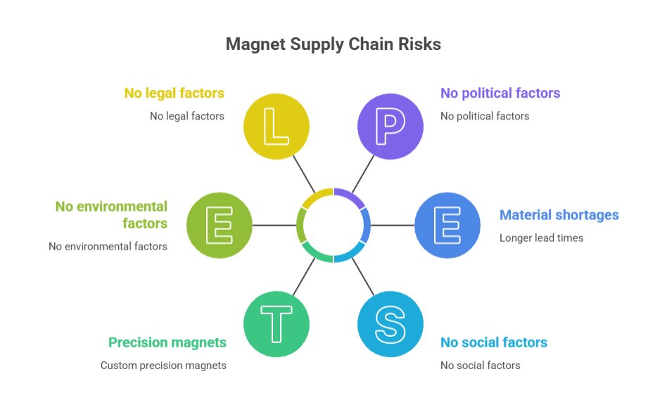 Magnet Supply Chain Risks: 7 Urgent Truths Every Manufacturer Must Know | DOMADIA™ 3 Shapes Available & Strategic Diversification