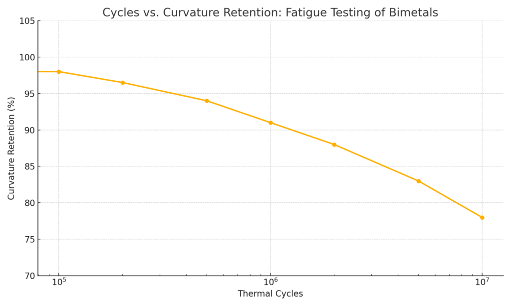 fatigue_test_chart_bimetals