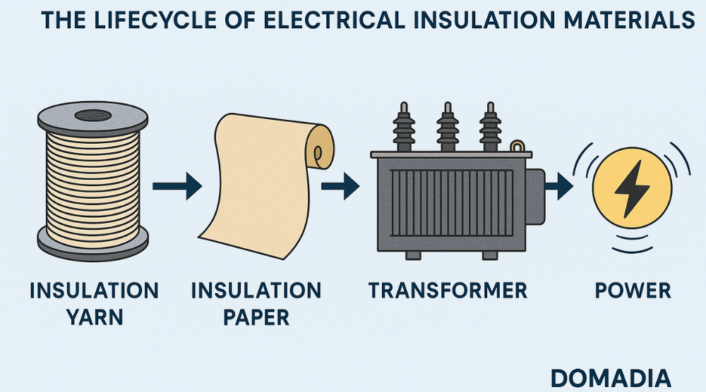 The Lifecycle of Electrical Insulation Materials — From Yarn to Paper to Power | DOMADIA™