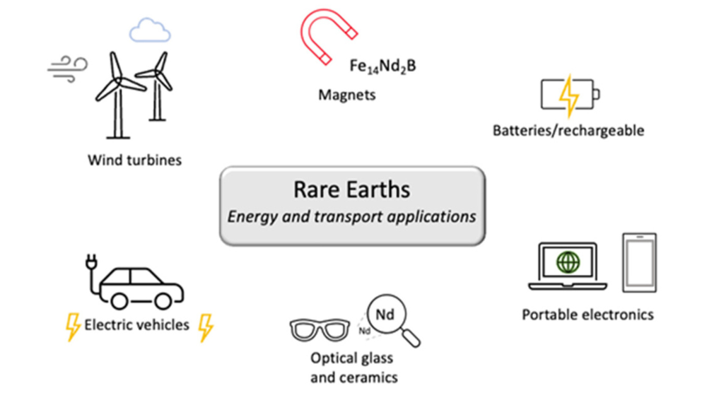 Rare Earth Elements: The Silent Contributors to Clean Energy | DOMADIA™
