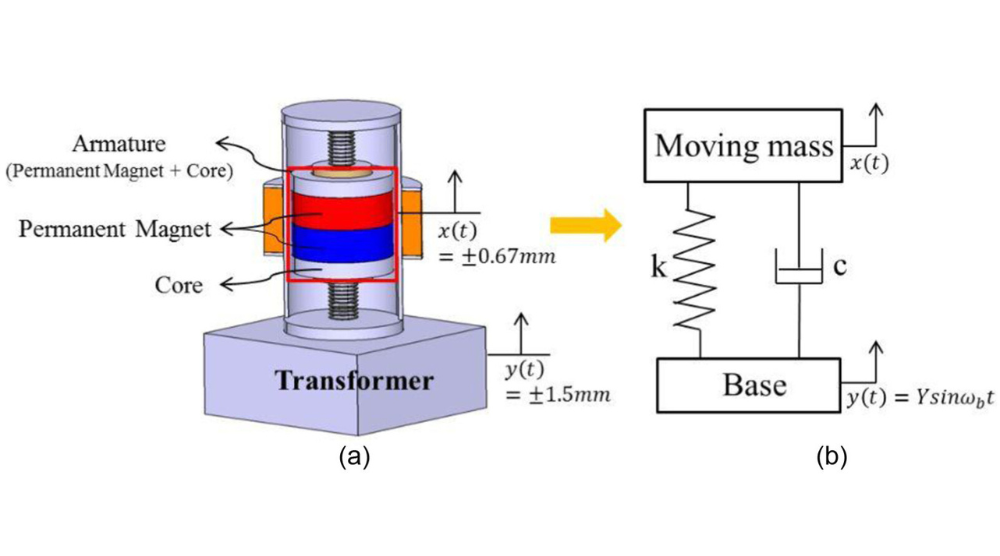 How to Shield Radiation and Magnetic Fields from an Electromagnetic Generator